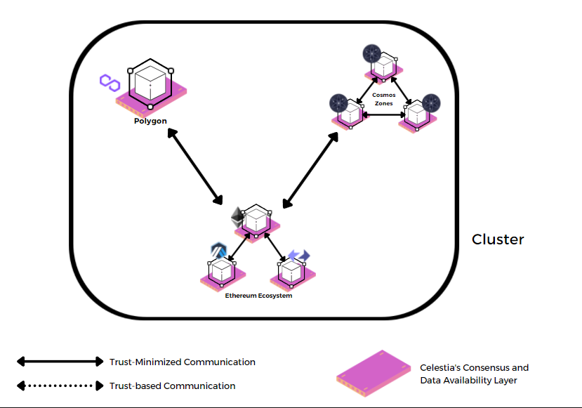 Possible future landscape of cross-chain communication with Celestia