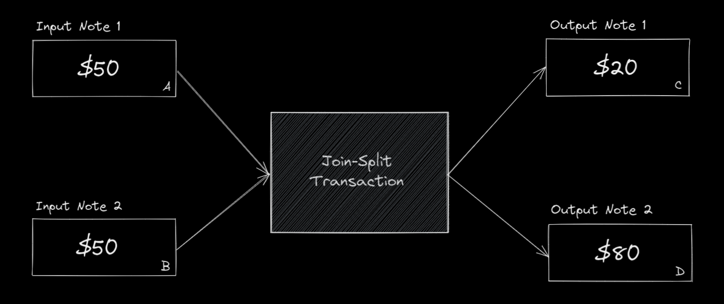 Join-split transaction