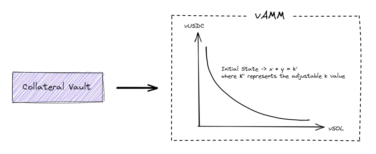 vAMM with the formula [ x * y = K ]
