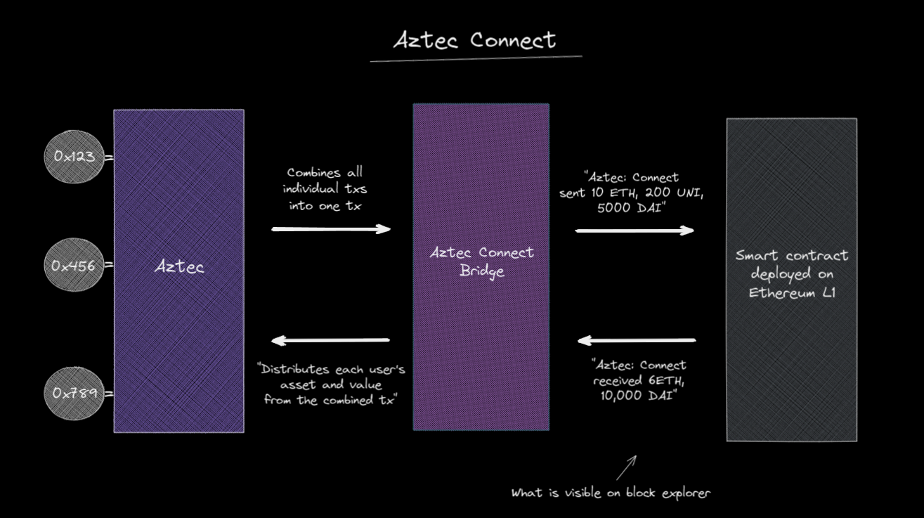 How Aztec: Connect works